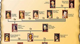 Timeline: Los Austrias