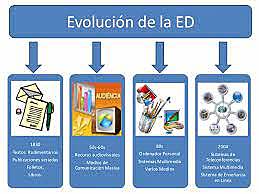 Evolución de la Educación a Distancia