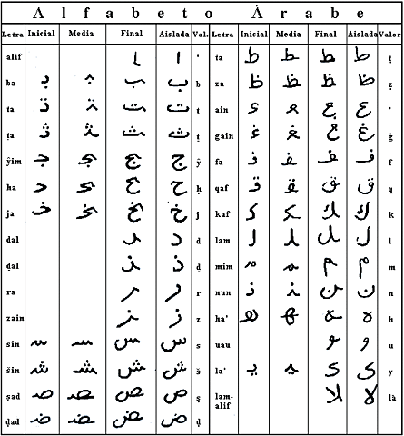 Creación del alfabeto