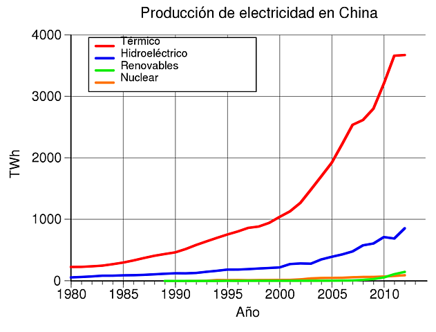 Altos consumos de energía
