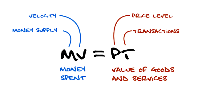 teoría cuantitativa del dinero por Fisher