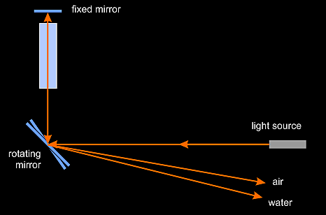 Foucault's Experiment