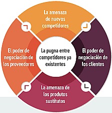 EL MODELO DE LAS CINCO FUERZAS.