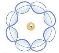 Modelo atónico actual.