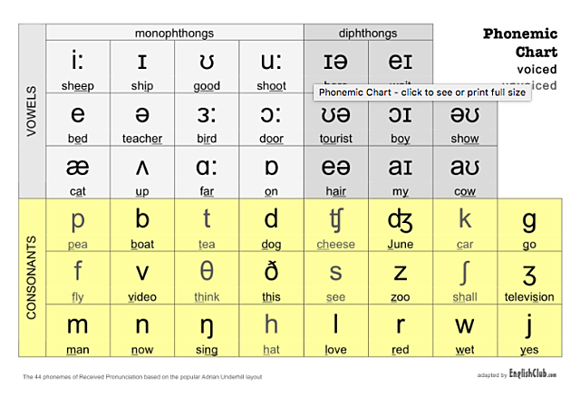 Development of the International Phonetic Alphabet