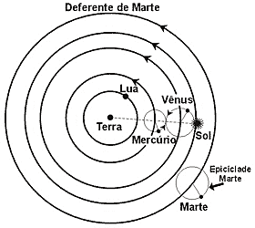 MODELO GEOCÊNTRICO DE PTOLOMEU