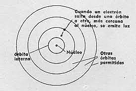 Prototipo atomico Niels Henrik David Bohr