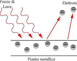 Einstein e l'effetto fotoelettrico
