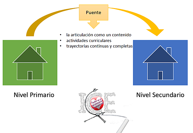 14.5. Articulación entre niveles.