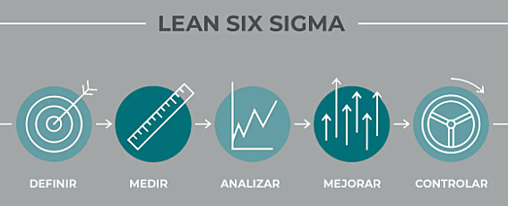 Implementacion de herramientas  Lean Manufacturing y la metodología Six Sigma