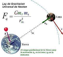 Ley de la Gravitación Universal