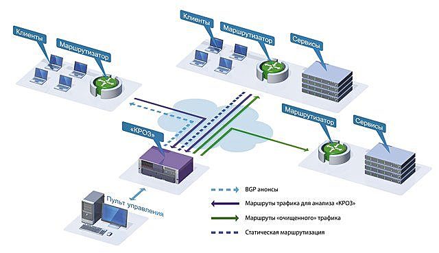 Маршрутизация сетевого трафика