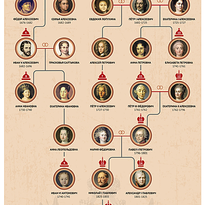 Timeline: Династия Романовых