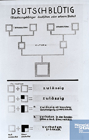 Las leyes de Nuremberg