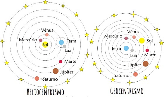 MODELO HELIOCÊNTRICO DE COPÉRNICO