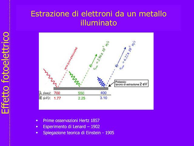 L'effetto fotoelettrico di Einstein