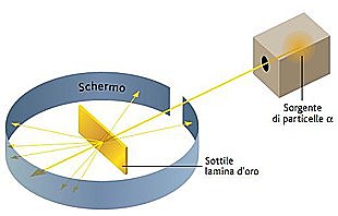L'esperimento della lamina d'oro
