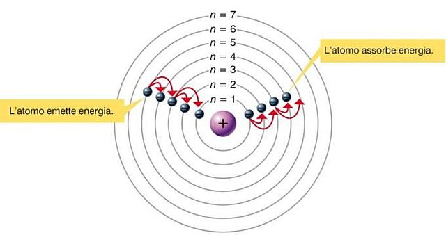 La teoria della struttura atomica basata sui concetti quantistici