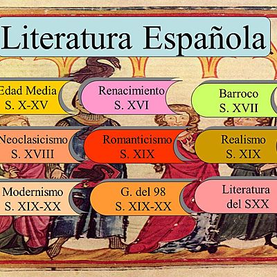 Timeline: ÉPOCAS LITERATURA ESPAÑOLA