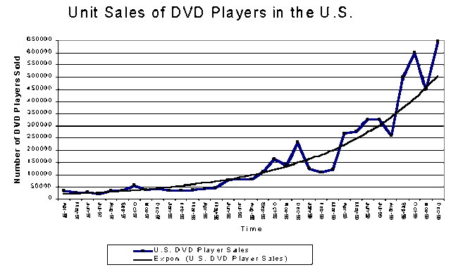 DVD video disk players outsell VHS cassette players for the first time.