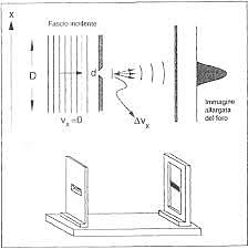 Principio di indeterminazione di Heisenberg