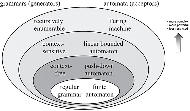 Chomsky Hierarchy