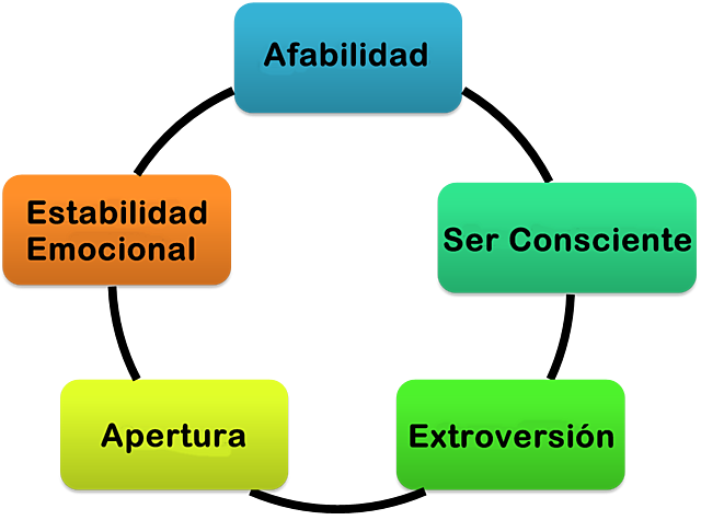 Caprara, Barbaranelli, Borgogni (1993)