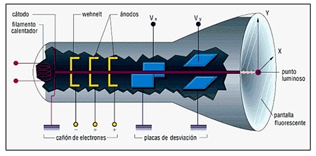 Sistema de tubos de rayos catódicos (CRT)
