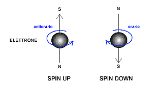 PRINCIPIO DI ESCLUSIONE DI PAULI