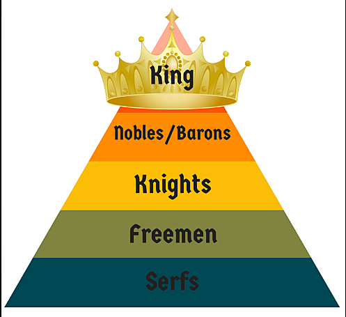 Feudalism is widely practiced