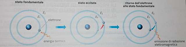 Il modello atomico di Bohr