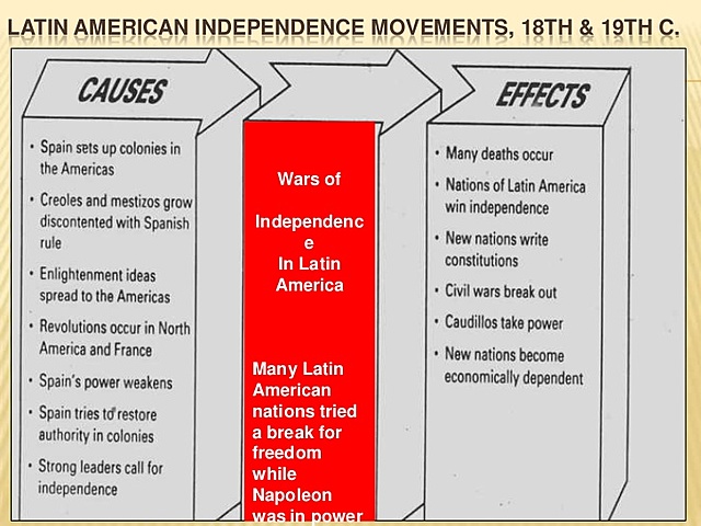 Causes of Latín América Independence