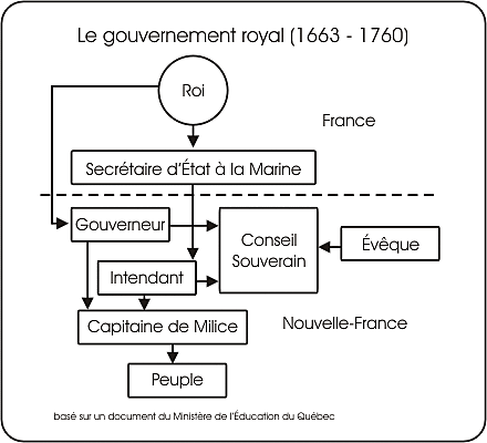 Instauration du gouvernement royal