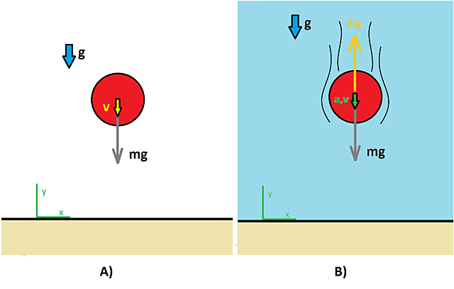 Llei de la caiguda dels cossos