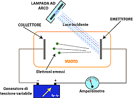 Esperimento di Philipp Lenard