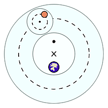 La teoria heliocèntrica