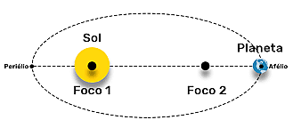 LEIS DE KEPLER: ÓRBITAS ELÍPTICAS E ÁREAS