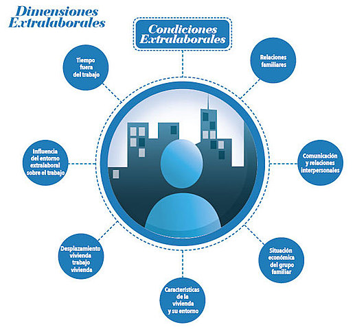 CONDICIONES EXTRALABORALES