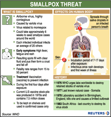Smallpox were introduced in the new world