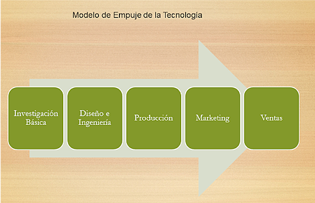 Impulso de la Tecnología