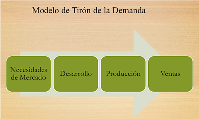 Tirón de la demanda
