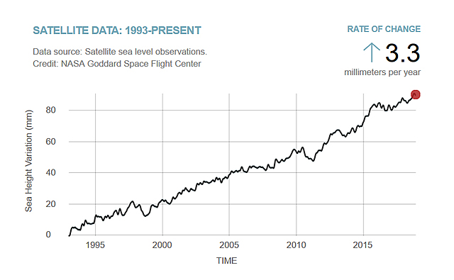 UN Climate Conference Announces Average Sea Level Rise in Eccess of 50 cm from pre-industrial levels.