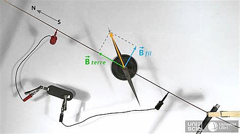 expérience de déviation d'une aiguille aimantée placée à proximité d'un fil parcouru par un courant ou expérience d'oersted