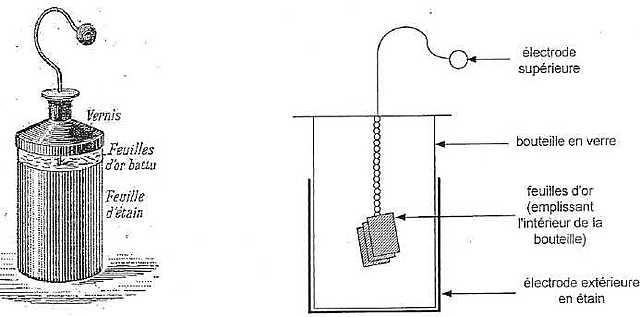 La bouteille de leyde par Ewald von Kleist