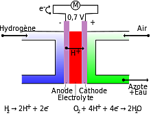 Invention de la pile à combustible