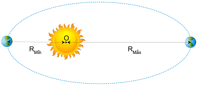 LEIS DE KEPLER: PERÍODOS