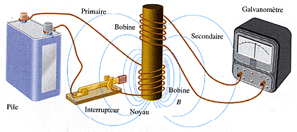 Phénomène d'induction électromagnétique