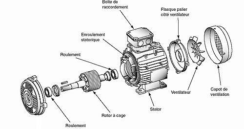 Moteur à courant alternatif (asynchrone)