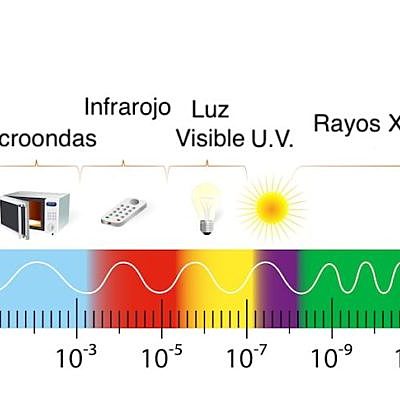 Timeline: Evolucion del espectro electromagnetico