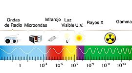 Timeline: Evolucion del espectro electromagnetico